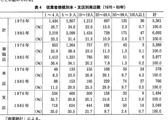 表 4  従業者規模別本・ 支店別商店数 (1976・ 85年 )