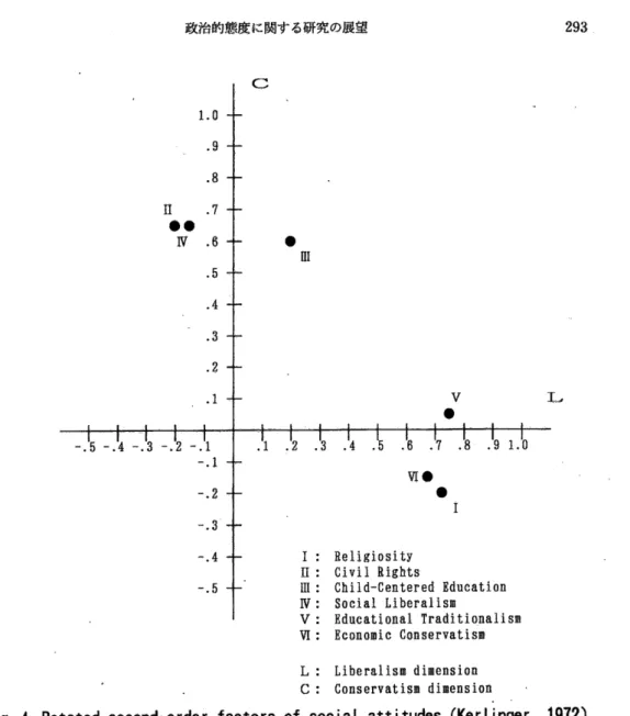 Fig. 4 Rotated second‐ ordё r factors of social attitudes (Kerlinger, i972) このような社会的態度の次元性について Ray(1973)は ,態 度の 構造"と 内容"と を相対 的に区別する必要があることを論 じ ,自 由主義的 ,保 守主義的態度の内容が相互に無関係であ る点では Kerlingerの 説は正 しく, 自由主義‐ 的 ,保 守主義的態度の構造が対立的であるという 点では従来のような二元的なとらえ方が適