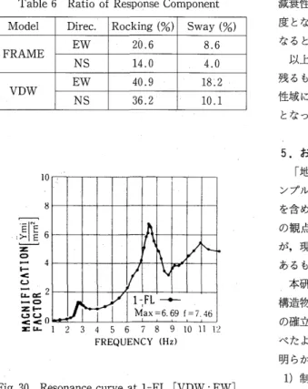 Table 6 Ratio of Respqnse CQmponent Model Direc． Rocking（％） Sway（％）