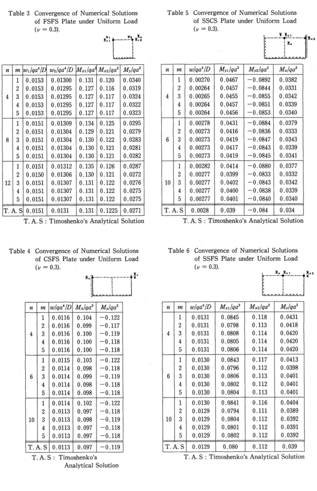 Table 3 Convergence of Numerical Solutions of FSFS PIate under Uniform Load (t'==O'3)'  ,e: ...‑.‑.!‑?tN5;                              i                              ;                              '                              , n m wilqàZ w21qàID Mxil
