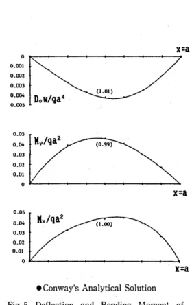 Table 7 Convergehce of Numerical 301utions 6f SSSS PIate under Concentrated Load（レ＝0．3）．                        H．                      「一一菰一一？                      ，   0 0．00ユ 0．002 0。003 0．004 0．005 x＝a  1 7    i  l   ．i  i     l謹ゴqO一一一一η勉ω！P召2μ）、肱，㌍砥炉払㌍