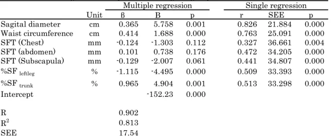 Table 2 Result of regression analyses for the original group