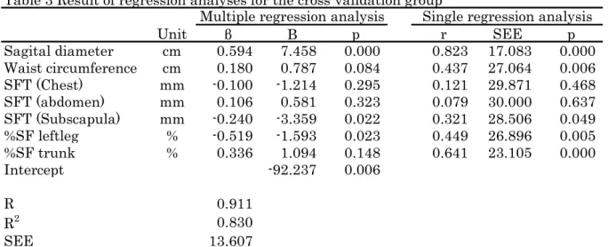 Table 3 Result of regression analyses for the cross-validation group