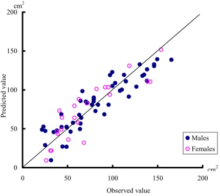 Figure 1  Scatterplots between observed and predicted VFA L4-5  values for the original group