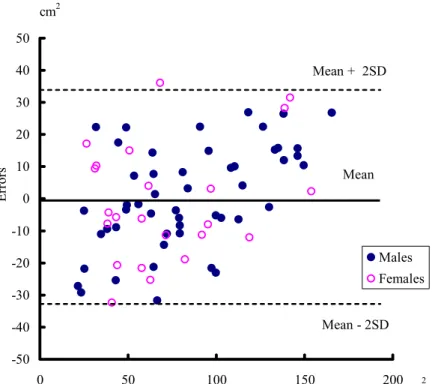 Figure 2  Bland-Altman plots of the observed and predicted VFA L4-5  values for the original group