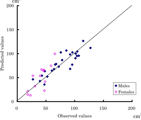 Figure 3  Scatterplots between observed and predicted VFA L4-5 values for the original group