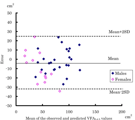 Figure 4  Bland-Altman plots of the observed and predicted VFA L4-5  values for the cross-validation group