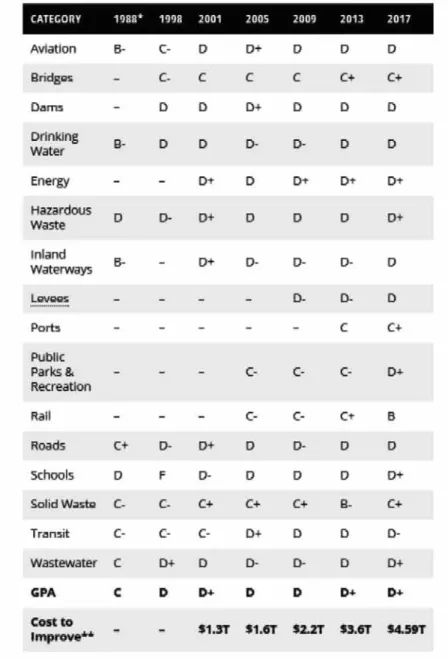 Figure 2 ASCE 2017 Infrastructure Report Card Summary