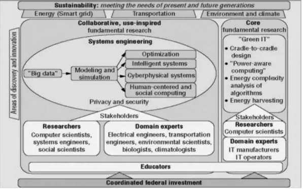 Figure 3. Many subdisciplines of computing will contribute to and will be challenged by sustainability  objectives