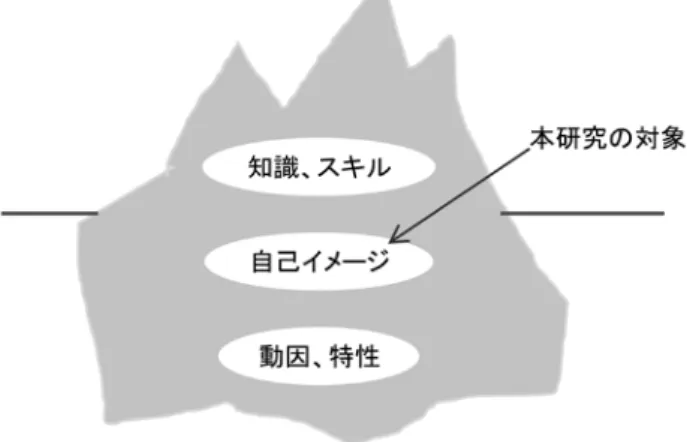 図 2-2 コンピテンシーの氷山モデルと本研究の対象範囲