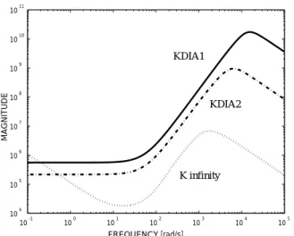 Figure 3: Frequency Response of the controller K