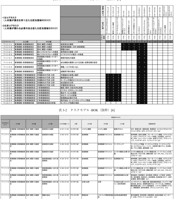 表 3-3　導出された職種（コンサルタント）と BOK の関連 43 名から回収した．在学生のインターンシッ プ感想については，学部メールを用いて連絡を とり，実際に座談会形式の取材あるいは個人取 材を開催し情報収集を行った．座談会取材，個 人取材共に 29 名に依頼をし，座談会は 24 名， 個人取材は 27 名から回収することができた． 　また，なぜ「記事としてコンテンツ化」「個 別依頼での情報入手」「対象者と共同で編集」 したのかについて述べる． （1）記事としてコンテンツ化した理由 　収集した情報を