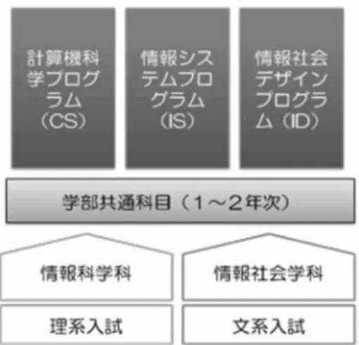 図 2-2　静岡大学情報学部カリキュラム編成 　その中でも，IS プログラムでは，1 ～ 2 年生 で学んだ教養や基礎科目に基づき，サービス， マネジメント，テクノロジという 3 分野におけ る知識を身に着けることが期待されている． このように幅広い学習範囲の中で，学生は将来 自分がどういう役割を果たすようになるのかと いう目標を持ち，学習の焦点を定めることが必 要となる． 　さらに一方では，情報産業は学生にとってわ かりにくいと思われている現状がある． 図 2-3 は IPA が学生対象に行った産業のイメ