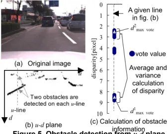 Figure 8 shows an original image superimposed raw  obstacle detection data. Here, obstacles are highlighted  from ground level up to a constant height based on the  calculated obstacle distance