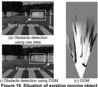 Figure 18 illustrates the results of obstacle detection in  the situation where moving objects exist