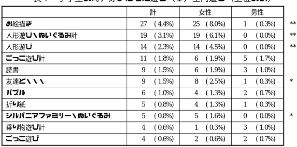 表 7 小学生の時，好きだった遊び（１）室内遊び（上位のみ） お絵描き 27  ( 4.4%) 25  ( 8.0%) 1  ( 0.3%) ** 人形遊び・ぬいぐるみ計 19  ( 3.1%) 19  ( 6.1%) 0  ( 0.0%) ** 人形遊び 14  ( 2.3%) 14  ( 4.5%) 0  ( 0.0%) ** ごっこ遊び計 11  ( 1.8%) 6  ( 1.9%) 5  ( 1.7%) 読書 9  ( 1.5%) 6  ( 1.9%) 3  ( 1.0%) 友達と・・・ 9  ( 