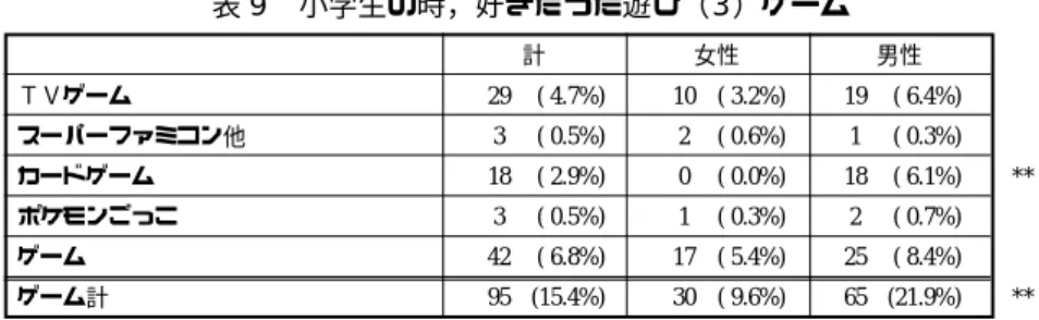 表 10 性と遊びについて感じたこと  1  女の子らしい遊び・   遊び方をした他  2  男の子らしい遊び・   遊び方をした他  3  男女問わず  4  男女分かれていた  5  異性と遊んでいた  6  同性と遊んでいた  7   自分の性の方の    遊びはいや "  8  その他  9  性による遊びの   限定があった "          計 計       女性      男性表 9 小学生の時，好きだった遊び（3）ゲームＴＶゲーム29 ( 4.7%)10  ( 3.2%