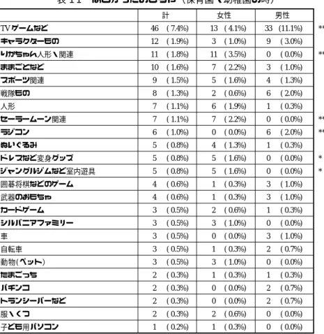 表 11 ほしかったおもちゃ（保育園・幼稚園の時） TV ゲームなど 46  ( 7.4%) 13  ( 4.1%) 33  (11.1%) ** キャラクターもの 12  ( 1.9%) 3  ( 1.0%) 9  ( 3.0%) りかちゃん人形・関連 11  ( 1.8%) 11  ( 3.5%) 0  ( 0.0%) ** ままごとなど 10  ( 1.6%) 7  ( 2.2%) 3  ( 1.0%) スポーツ関連 9  ( 1.5%) 5  ( 1.6%) 4  ( 1.3%) 戦隊もの 8  (