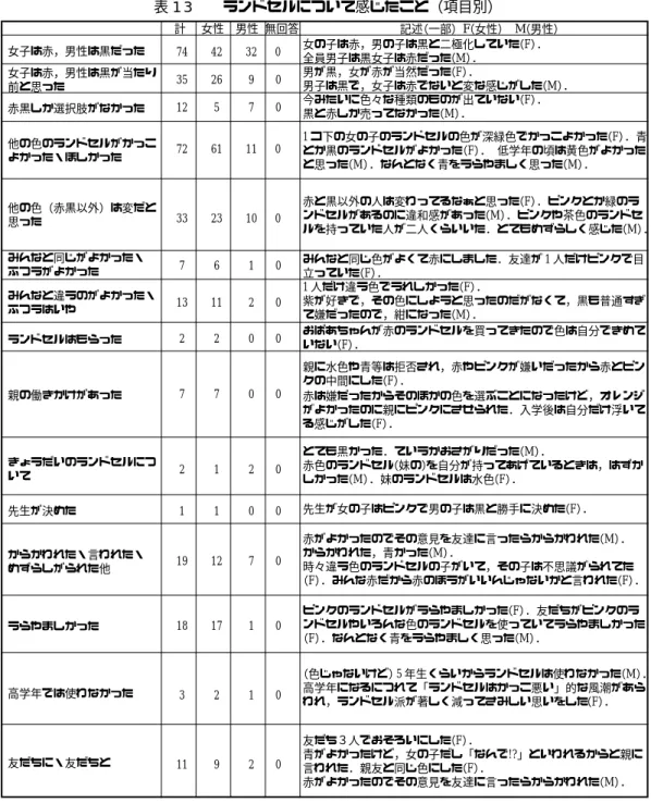 表 13  ランドセルについて感じたこと（項目別）％，また男性で黒以外のランドセルを持っていた人は6％と少数派であった（表12）．女性が持っている赤以外のランドセルではピンク（8.3％）やローズ・ワイン色(2.9％)などで，茶色も1人だけいた．他方，男性では紺(3.7％)や青(1.3％)，茶である．つまり， 色のバリエーションは広がったものの，概ね女性では赤とピンクといった暖色系，男性では黒と紺，青といった寒色系が主流であり，赤と黒のランドセルがいわばオーソ ドックスな男女の分割ツールであったのに対し， 0