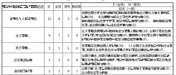 表 16 人と違ったランドセルの色についての記述色でかっこよかった」，「女の子で紺色の子がいて，かっこいいと思った」）．調査対象者である女性たちが使う「かわいい」と「かっこいい」という表現はおそらく何らかの質的差異を含む評価の言葉であると考えられる．これは彼女たちのジェンダー意識とどのように結びついているのであろうか．この考察には今しばらく時間をかける必要があると思うが，いわゆる「女性職」を「ピンクカラー」と呼ぶように，ピンクは女性らしさの象徴とされている色であり，ある意味では赤よりも女性らしい色である．ピ