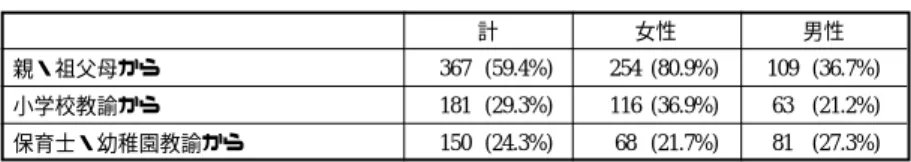 表 17 「男らしく」「女らしく」と言われたことがある 親・祖父母から 367  (59.4%) 254  (80.9%) 109  (36.7%) 小学校教諭から 181  (29.3%) 116  (36.9%) 63  (21.2%) 保育士・幼稚園教諭から 150  (24.3%) 68  (21.7%) 81  (27.3%)計       女性      男性 表 18 どんな時に言われたか（親・祖父母から） **1% 水準で有意，*5% 水準で有意言葉づかいについて言われた211  (57.5