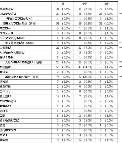 表 3 好きな遊び（3）ゲーム（保育園・幼稚園の時） **1% 水準で有意，*5% 水準で有意TVゲーム・ファミコン6 ( 1.0%)1 ( 0.3%)5 ( 1.7%)カードゲーム1 ( 0.2%)0 ( 0.0%)1 ( 0.3%)ゲーム7 ( 1.1%)1 ( 0.3%)6 ( 2.0%)パズル6 ( 1.0%)1 ( 0.3%)5 ( 1.7%)すごろく2 ( 0.3%)0 ( 0.0%)2 ( 0.7%)かるた1 ( 0.2%)1 ( 0.3%)0 ( 0.0%)トランプ1 ( 0.2%)0 ( 
