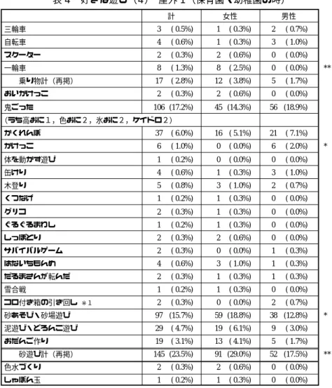 表 4 好きな遊び（4） 屋外 1（保育園・幼稚園の時） 三輪車 3  ( 0.5%) 1  ( 0.3%) 2  ( 0.7%) 自転車 4  ( 0.6%) 1  ( 0.3%) 3  ( 1.0%) スクーター 2  ( 0.3%) 2  ( 0.6%) 0  ( 0.0%) 一輪車 8  ( 1.3%) 8  ( 2.5%) 0  ( 0.0%) **   乗り物計（再掲） 17  ( 2.8%) 12  ( 3.8%) 5  ( 1.7%) おいかけっこ 2  ( 0.3%) 2  ( 0.6%)