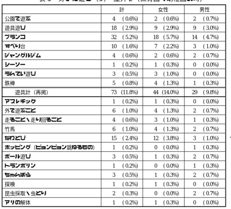 表 6 好きな遊び（６） スポーツ（保育園・幼稚園の時） **1% 水準で有意，*5% 水準で有意サッカー33 ( 5.3%)2 ( 0.6%)31  (10.4%) **ドッヂボール16 ( 2.6%)5 ( 1.6%)11 ( 3.7%)野球4 ( 0.6%)2 ( 0.6%)2 ( 0.7%)すもう3 ( 0.5%)0 ( 0.0%)2 ( 0.7%)ティーボール1 ( 0.2%)0 ( 0.0%)1 ( 0.3%)プール・水泳5 ( 0.8%)5 ( 1.6%)0 ( 0.0%)*水遊び5 ( 0.
