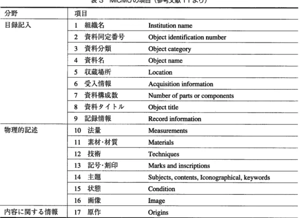 表 3 MICMOの 項目 (参 考文献 11よ り )