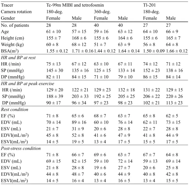 Table 2. Backgound of patients with myocardial perfusion gated SPECT