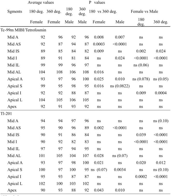 Table 3. Segmental average values in the polar map at resting condition