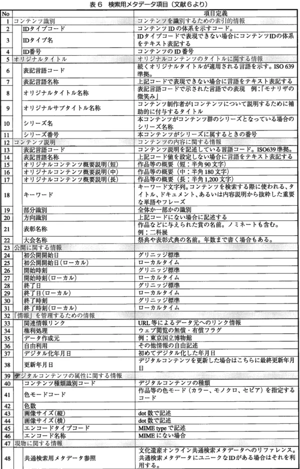 表 6  検索用メタデータ項目 (文 献 6よ り ) No 項 目定義 1 コンテ ンツ識別 ヨンテ ￨ン ツ ￨を 1識 "‐ 1‐ する ￨た ￨め ￨の 索ワ 1的 情 1報Dタイプコー ドコンテンツDの体系 を示す コー ド。 Dタ イプ名 Dタ イプコー ドで表現で きない場合 にコンテンツ Dの 体系 をテキス ト表記する D番 号 コ ンテ ンツの D番 号 オ ジ ￨ナ ￨ル ー タ ￨・ イ ￨ト ー ￨ル オリー ￨ジ ￨ナ ￨ル ￨● ￨ン テンツ ￨の タイ ￨卜 ￨ル に