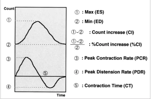 FIGURE 7. Functional polar maps of %CI, %Uptake, %Max, %Min, %PCR, %PDR and %CT in a normal subject shows the differences between each segment