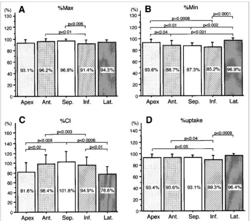 FIGURE 9. Bar graphs show mean ⫾ 1 SD of each parameter in 14 normal subjects: (A) %PCR; (B) %PDR; and (C) %CT