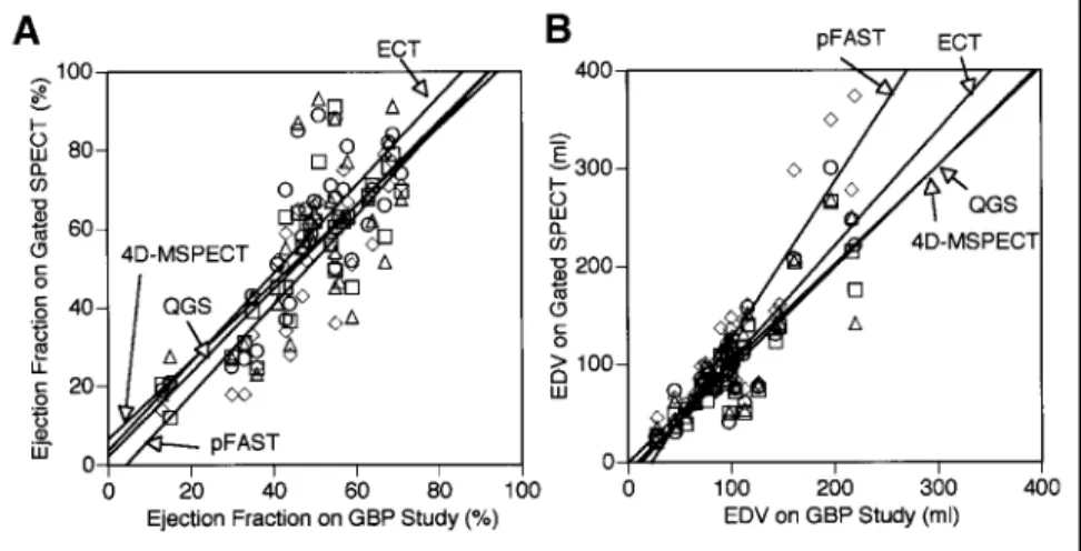 FIGURE 1. Correlation and regression lines between gated SPECT methods (QGS [ 䊐 ], ECT [ E ], 4D-MSPECT [ ‚ ], and pFAST [ { ]) and GBP study for calculating EF (A) and EDV (B).