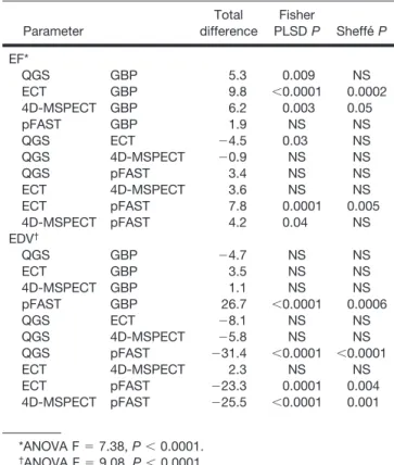 FIGURE 2. Comparison of gated SPECT methods and GBP study by Bland–Altman plot for calculating EF