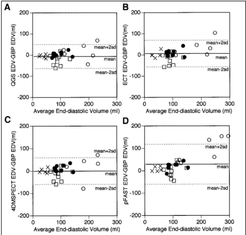 FIGURE 3. Comparison of gated SPECT methods and GBP study by Bland–Altman plot for calculating EDV