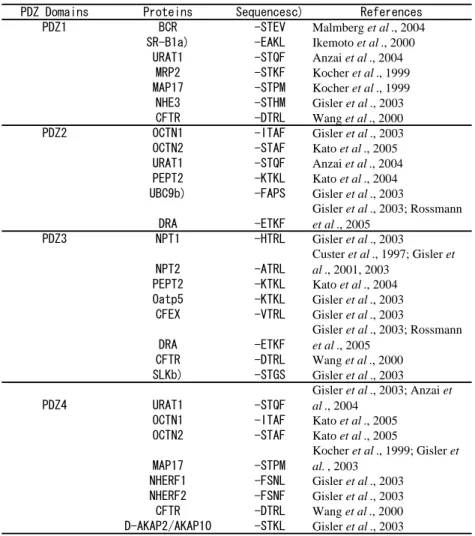 Table 2.  Interaction of each PDZ domain in PDZK1 with C- C-terminal domain sequences of several membrane proteins.