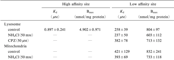 Fig. 4. Scatchard Plots of IMP Uptake into Lys and Mit Fractions