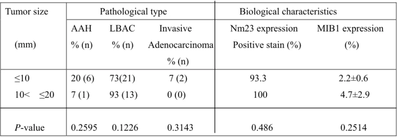 Table 3. Pathological results of pure ground-glass opacity (GGO) tumors 2.0 cm or less in diameter  Pathological type     Biological characteristics 