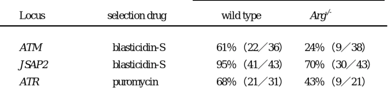Table 2 Targeted integration frequencies in Arg-deficient DT40 cells