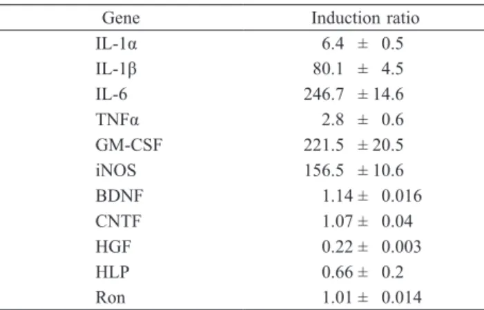 Table 1 HLP modulates cytokine mRNA in microglia