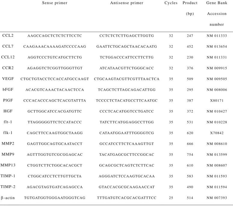Table I － The sequences of the primers and the conditions used for RT-PCR  analysis  
