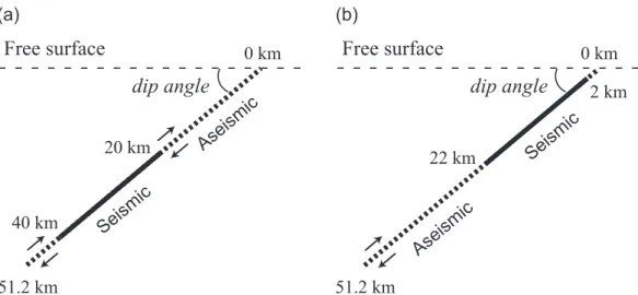 Fig. 1　Two fault models in this study. In seismic area (solid line), stick-slip events with spontaneous nucleation occur