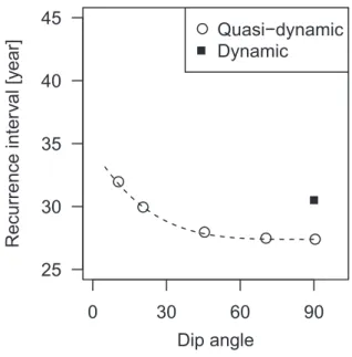 Fig. 2　数値計算結果の一例．深い地震モデル（Fig. 1a）のseismic  area中心点における，すべり速度 v （をプレート運動速度 v pl  で 規格化したもの）の時間発展を示す．Dip angleを90°とし，動 的応力伝播を無視した準動的仮定の下での結果である．KH法 （黒の実線）とRB法（赤の破線）の双方で計算をし，結果が ほぼ一致していることを確認した．縦軸のすべり速度は常用対 数で表している．横軸は，数値計算上の初期値の影響がなく なった後の，ある1回のスリップイベントからの相対