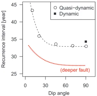 Fig. 5　深い地震モデル（Fig. 1a）のseismic area中心点における，