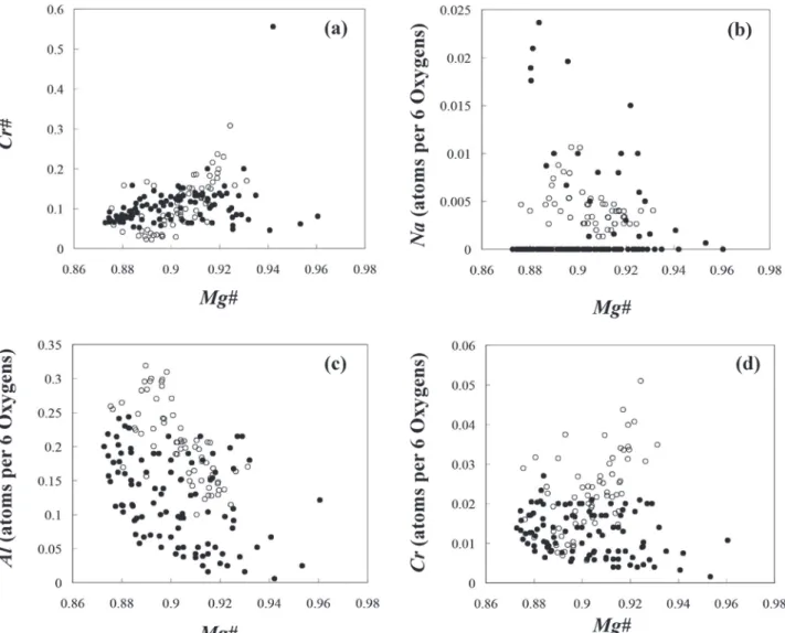 Fig. 2.　Orthopyroxene compositions included in compiled datasets. (a) Cr# ［＝Cr/ (Al＋Cr) in molar basis］ is plotted against Mg# ［＝Mg/