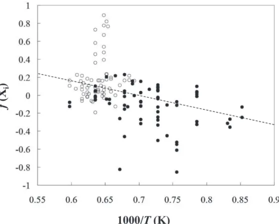 Fig. 5.　Relation between f (X i ) and reciprocal absolute temperature. Broken line is the least squared fitting line with f (X i ) ＝ 1.14－1628/