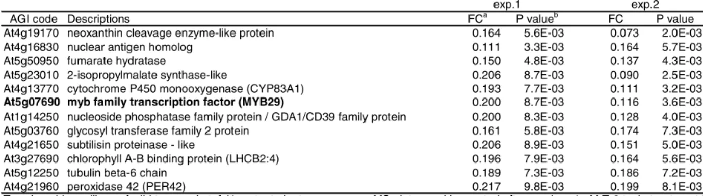 Table 2. Downregulated genes in the T-2 toxin-treated atnfxl1  mutant plants compared to T-2 toxin-treated wild type plants.