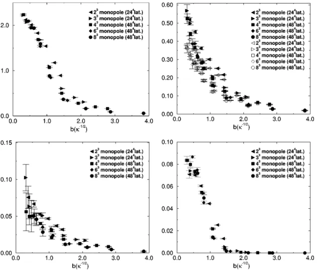 FIG. 1. The couplings of quadratic interaction term and 4-point interaction term versus physical length b.